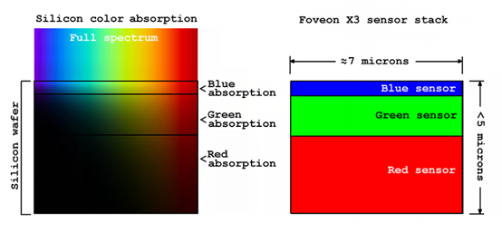 Foveon X3感光元件